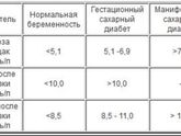 Целевые показатели самоконтроля при ГСД🌡💉