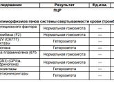 ПЦР генов свертываемости крови. Кто сдавал? Помогите с результатом, плз!