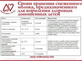 Хранение молока