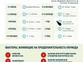 Режим в 4 месяца