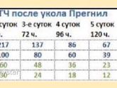 Выход укола ХГЧ