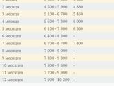 Мало прибавил за месяц