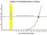 Когда же сделать тест чтоб увидеть правдивый результат ...