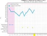Как быть? Сегодня 16дц.