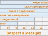 Не ползает , не садится, не встаёт на четвереньки.