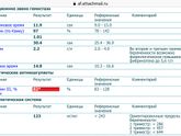 Вот и результаты мои пришли