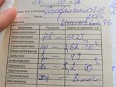 Результаты анализов