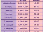 Мало прибавил за месяц