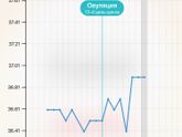 Когда была овуля?