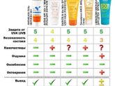 Какие самые лучшие крема