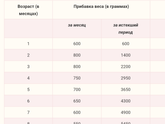 Набор веса