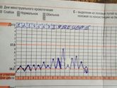 График базальной температуры.