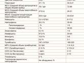 Помогите расшифровать кровь