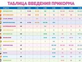 Информация про прикорм