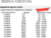 Уровень хгч, прогестерона и эстрадиола