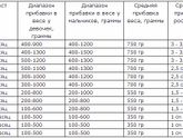 200 гр за месяц!