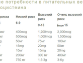 У кого проблемы с гомоцистеином и свертываемостью крови