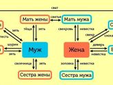 Родственные связи