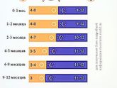 Режим в 4 месяца