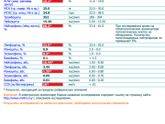 SOS. Анализ крови