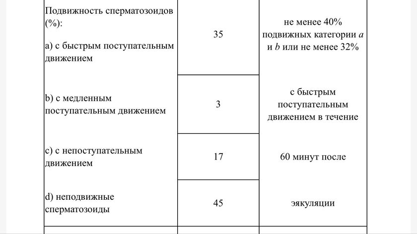 Результаты СГ