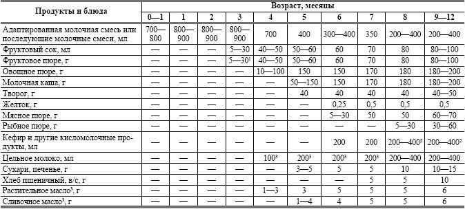 Рацион питания в 5-6 месяцев