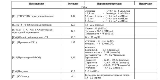 Низкий прогестерон!