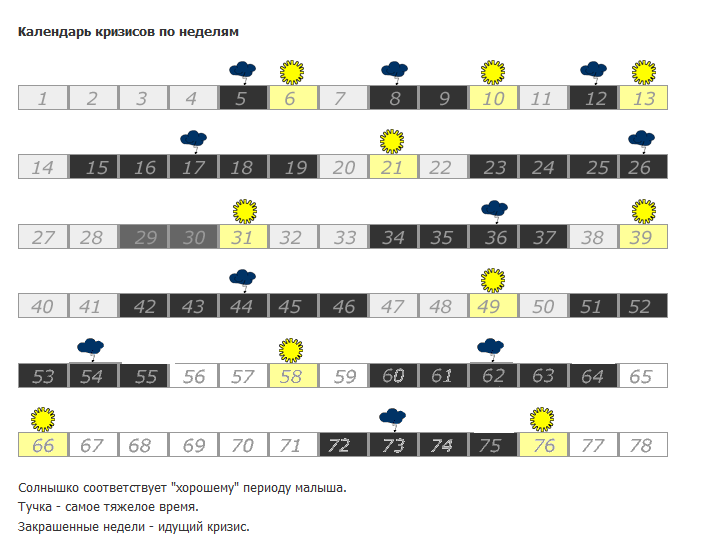 Может пригодится кому- кризисы по неделям