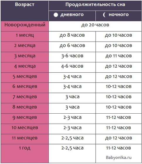 Нормы сна для новорожденных и до 1 года
