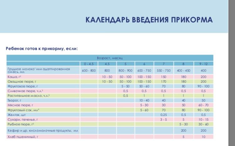Календарь введения прикорма