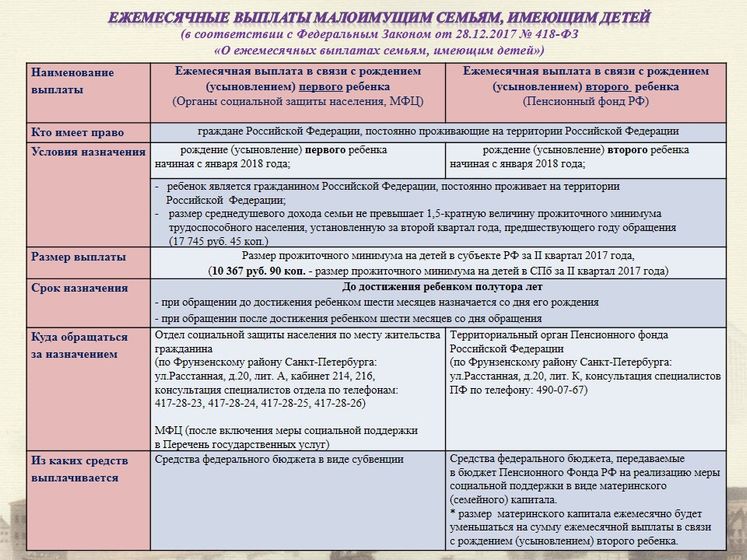 Инфа по пособиям СПб !!!! 50000 тысяч)