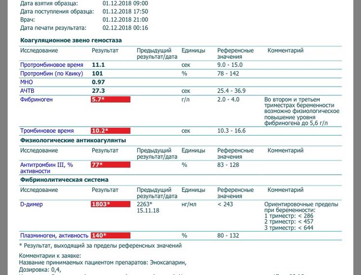 Понижала Д-димер. Понизился антитромбин III