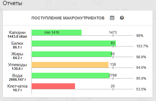 Дневник похудения и не только. День 55