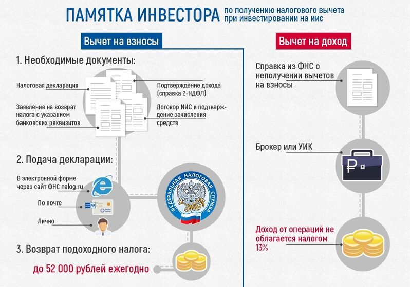 Налоговый вычет ИИС