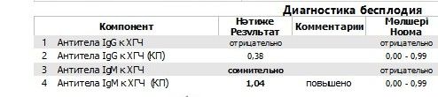 Антитела к ХГЧ