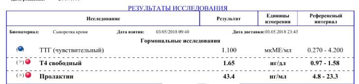 Результаты анализов после ЗБ