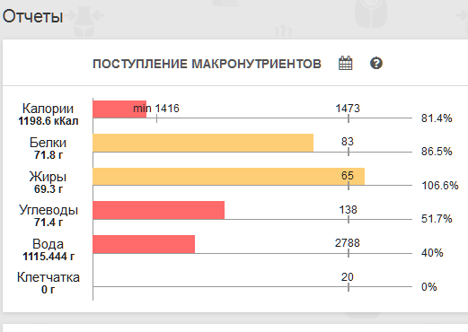 Дневник похудения и не только. День 62
