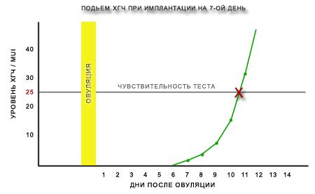 Когда же сделать тест чтоб увидеть правдивый результат ...