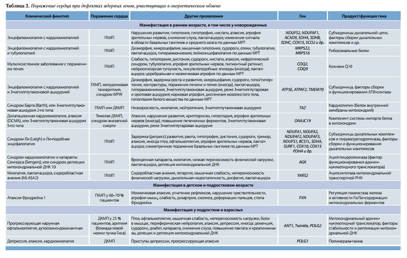 Цикл статей. 5. Поражение сердца при митохондриальных заболеваниях: основные клинические формы и возможности лечения
