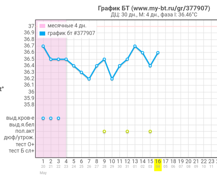 Как быть? Сегодня 16дц.