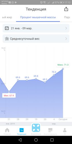 Мои впечатления от приёма витамина Д