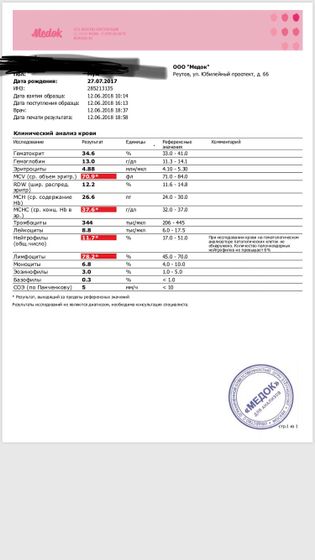 Анализы