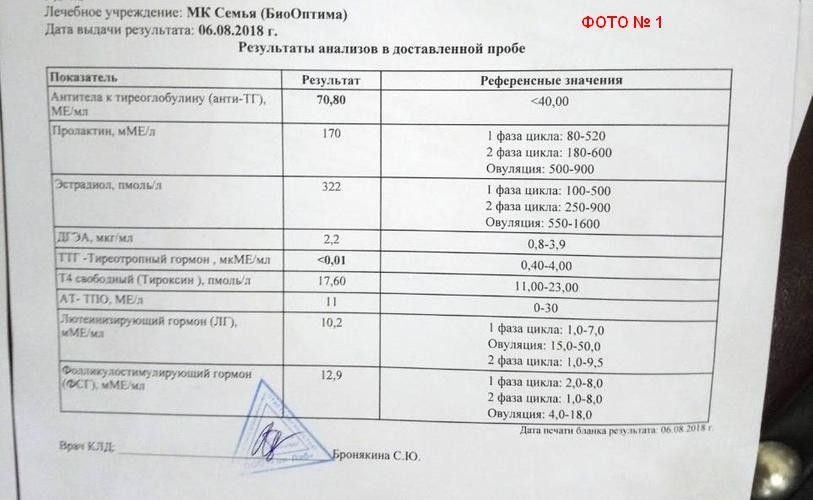 Т4 своб. и ТТГ динамика