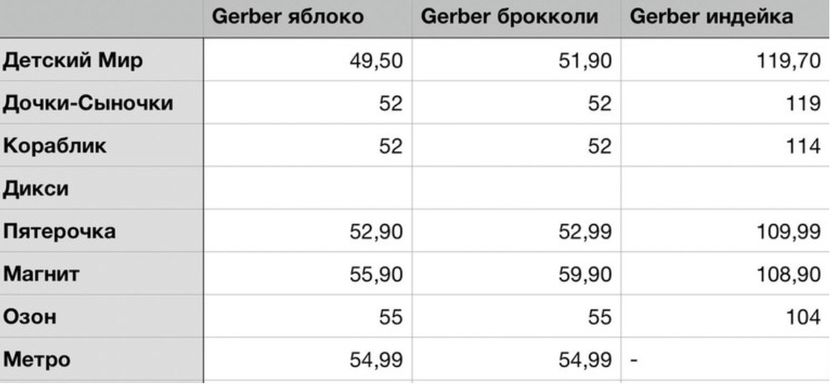 Сравнение цен на детское питание