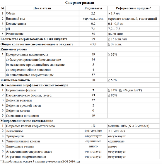 Спермограмма перед ЭКО