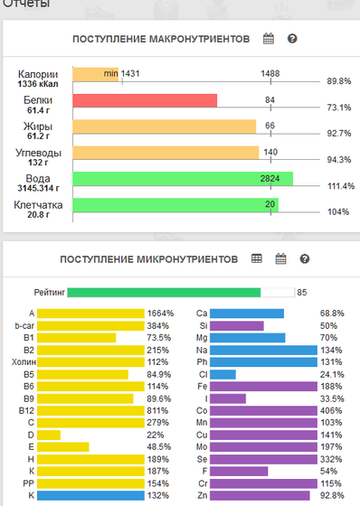 Дневник контроля веса. День 93
