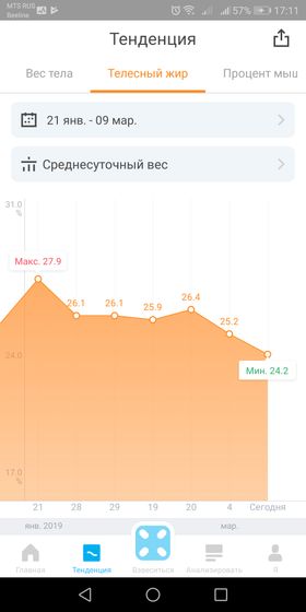 Мои впечатления от приёма витамина Д