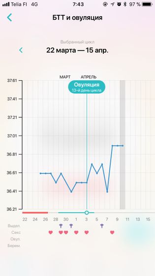 Когда была овуля?