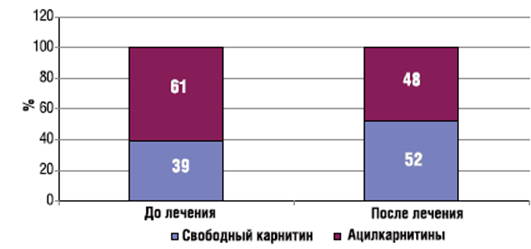 Цикл статей.4. Коррекция недостаточности карнитина у детей с митохондриальными заболеваниями.