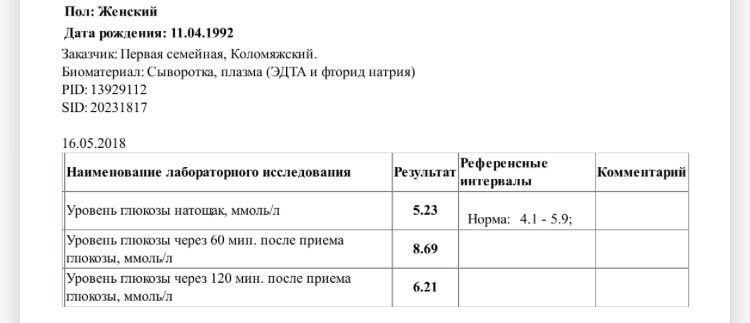 Результаты глюкозо-толерантного теста 💉
